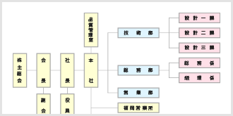 組織図